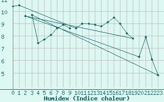 Courbe de l'humidex pour Grand Saint Bernard (Sw)