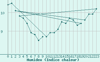 Courbe de l'humidex pour Bares