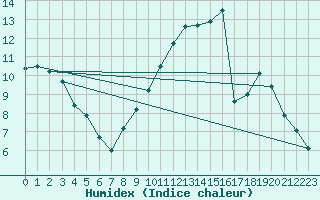 Courbe de l'humidex pour Le Plessis-Belleville (60)