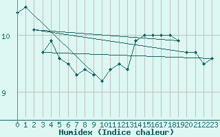 Courbe de l'humidex pour Milford Haven