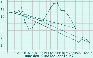 Courbe de l'humidex pour Mumbles