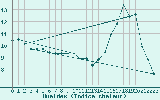 Courbe de l'humidex pour Herserange (54)