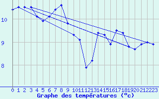 Courbe de tempratures pour Langdon Bay