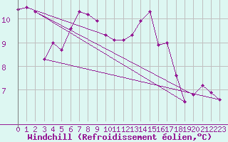 Courbe du refroidissement olien pour Saint-Brieuc (22)