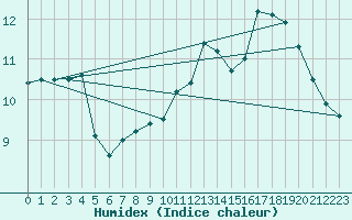 Courbe de l'humidex pour Chamonix-Mont-Blanc (74)