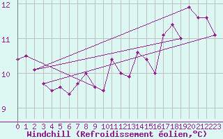 Courbe du refroidissement olien pour Liefrange (Lu)