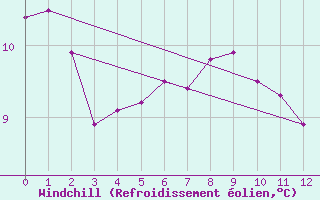 Courbe du refroidissement olien pour Hamilton Airport
