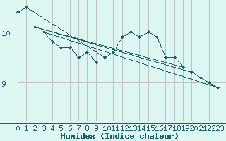 Courbe de l'humidex pour Kenley