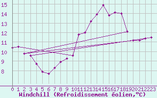 Courbe du refroidissement olien pour Saint-Laurent Nouan (41)