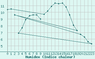 Courbe de l'humidex pour Horn