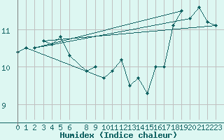 Courbe de l'humidex pour Slatteroy Fyr