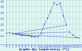 Courbe de tempratures pour Langres (52) 