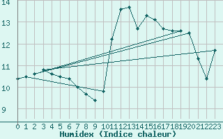 Courbe de l'humidex pour Alenon (61)