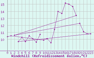 Courbe du refroidissement olien pour Rochefort Saint-Agnant (17)