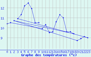 Courbe de tempratures pour Korsnas Bredskaret