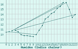 Courbe de l'humidex pour Guret Saint-Laurent (23)