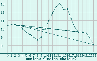 Courbe de l'humidex pour Sorgues (84)