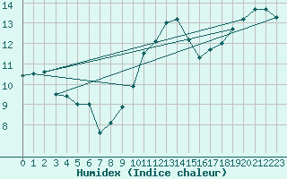 Courbe de l'humidex pour Weinbiet