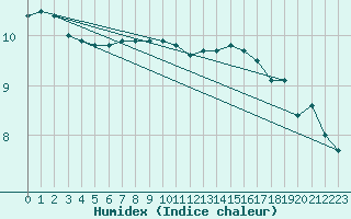 Courbe de l'humidex pour Saint-Georges-d'Oleron (17)