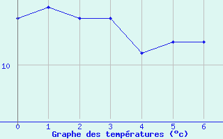 Courbe de tempratures pour Delemont