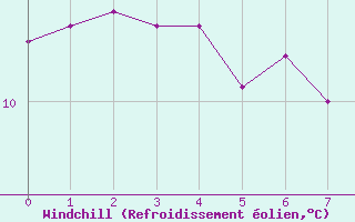 Courbe du refroidissement olien pour Lagny-sur-Marne (77)