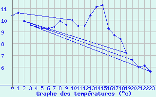 Courbe de tempratures pour Les Charbonnires (Sw)