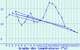 Courbe de tempratures pour Ouessant (29)