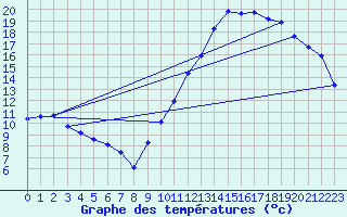 Courbe de tempratures pour Marquise (62)