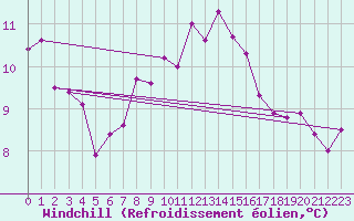 Courbe du refroidissement olien pour Schleiz