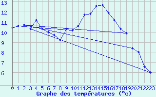 Courbe de tempratures pour Aix-la-Chapelle (All)