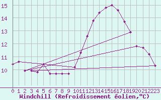 Courbe du refroidissement olien pour Saint-Saturnin-Ls-Avignon (84)