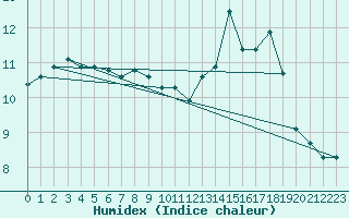 Courbe de l'humidex pour Saint-Yrieix-le-Djalat (19)