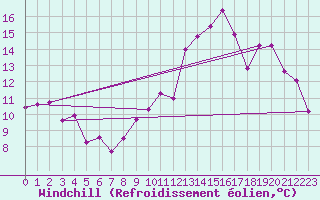 Courbe du refroidissement olien pour Orlans (45)