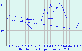 Courbe de tempratures pour Landser (68)