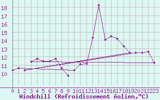 Courbe du refroidissement olien pour Cardinham