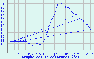 Courbe de tempratures pour Embrun (05)