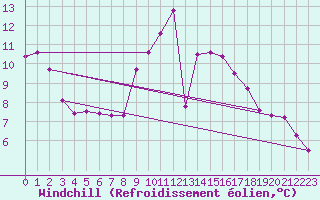 Courbe du refroidissement olien pour Puebla de Don Rodrigo