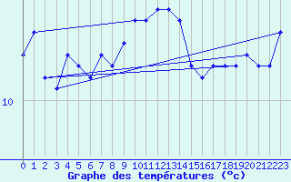 Courbe de tempratures pour Ufs Tw Ems