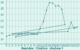 Courbe de l'humidex pour Bourg-Saint-Andol (07)