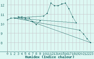 Courbe de l'humidex pour Brest (29)