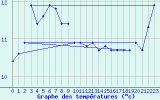 Courbe de tempratures pour Saint-Andr-de-Lancize (48)