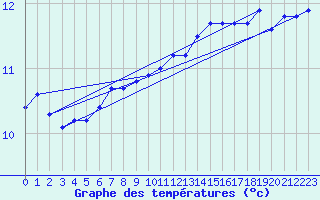 Courbe de tempratures pour Cap de la Hve (76)