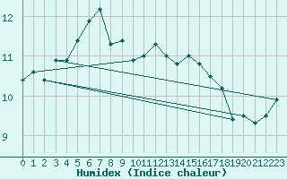 Courbe de l'humidex pour Thurey (71)