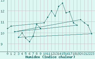 Courbe de l'humidex pour Cabo Peas