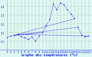 Courbe de tempratures pour Dourbes (Be)