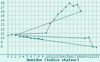 Courbe de l'humidex pour Toulouse-Francazal (31)