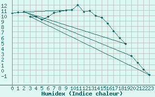 Courbe de l'humidex pour Herhet (Be)