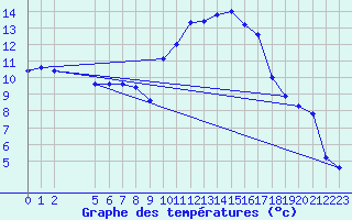 Courbe de tempratures pour Manlleu (Esp)