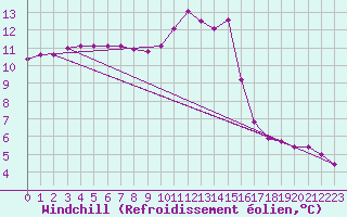 Courbe du refroidissement olien pour Ristna