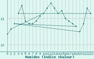 Courbe de l'humidex pour Aberdaron